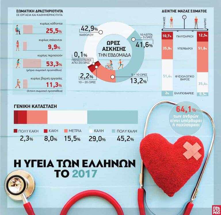Η Υγεία των Ελλήνων το 2017